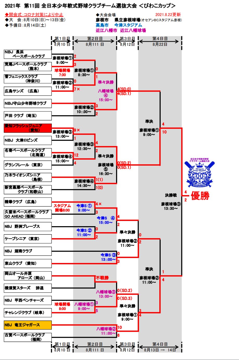 愛知フラッシュジュニア ニュース 閲覧 第11回全日本少年軟式野球クラブチーム選抜大会 優勝